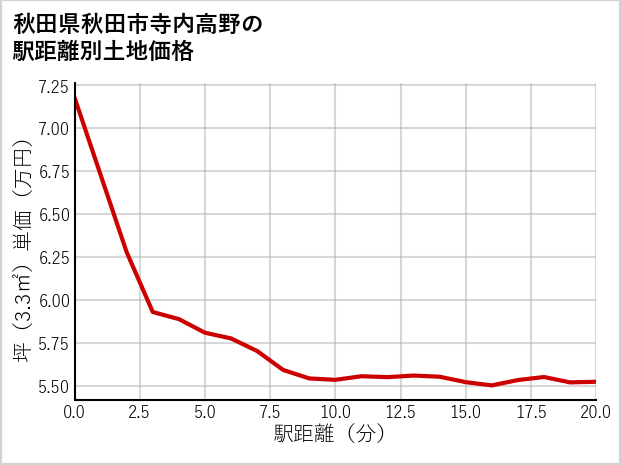 秋田県秋田市寺内高野の徒歩距離別の土地坪単価