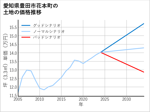愛知県豊田市花本町の土地価格推移