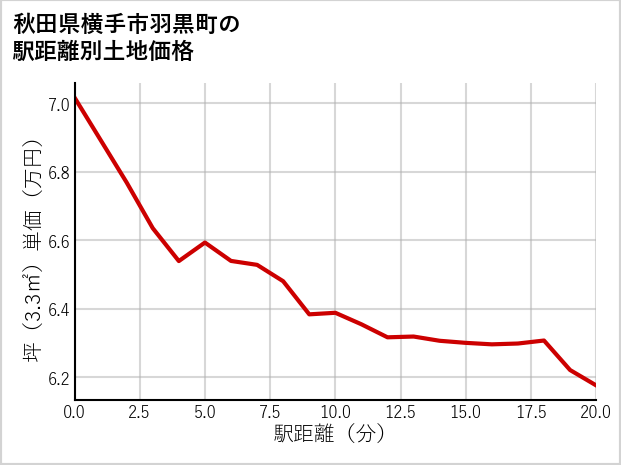秋田県横手市羽黒町の徒歩距離別の土地坪単価