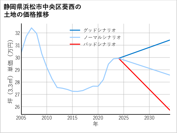 静岡県浜松市中央区葵西の土地価格推移