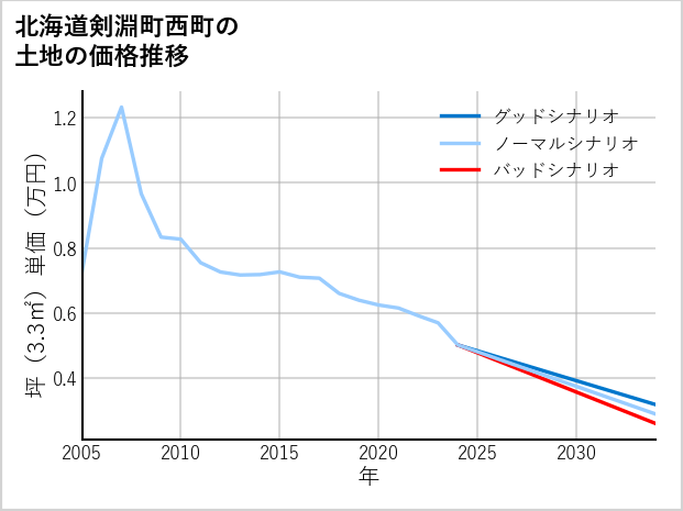 北海道剣淵町西町の土地価格推移