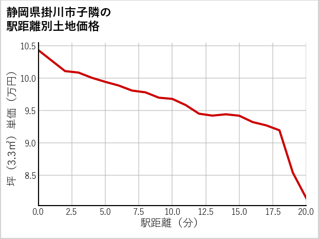 静岡県掛川市子隣の徒歩距離別の土地坪単価
