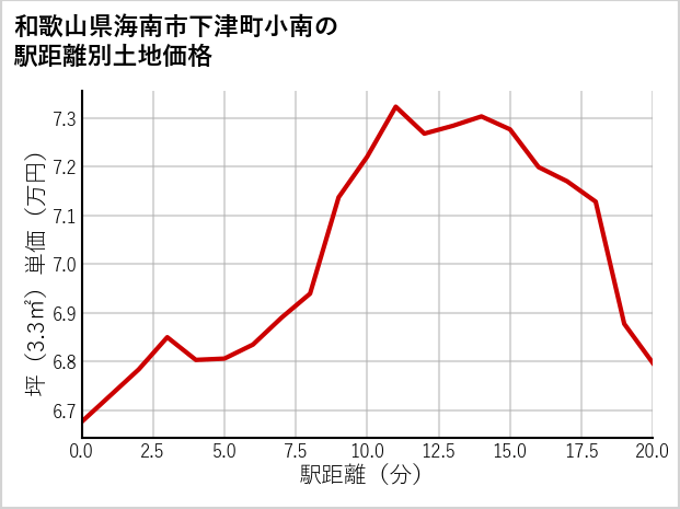 和歌山県海南市下津町小南の徒歩距離別の土地坪単価
