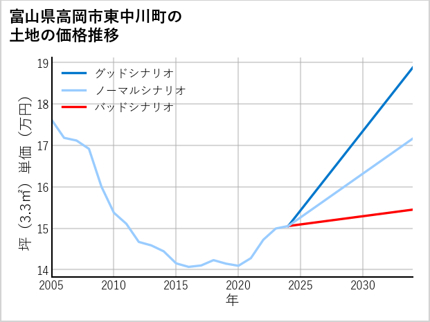 富山県高岡市東中川町の土地価格推移