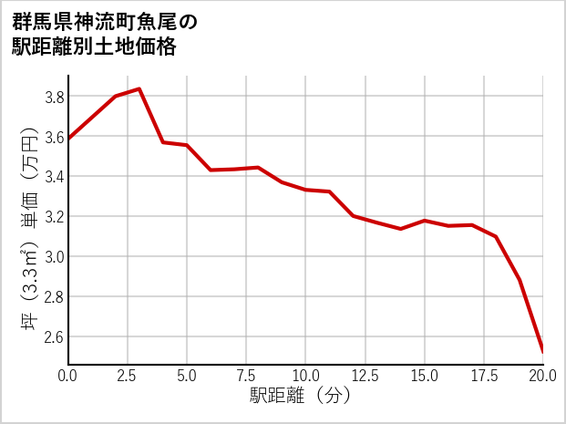 群馬県神流町魚尾の徒歩距離別の土地坪単価