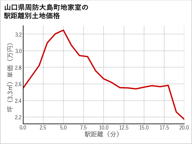 山口県周防大島町地家室の徒歩距離別の土地坪単価