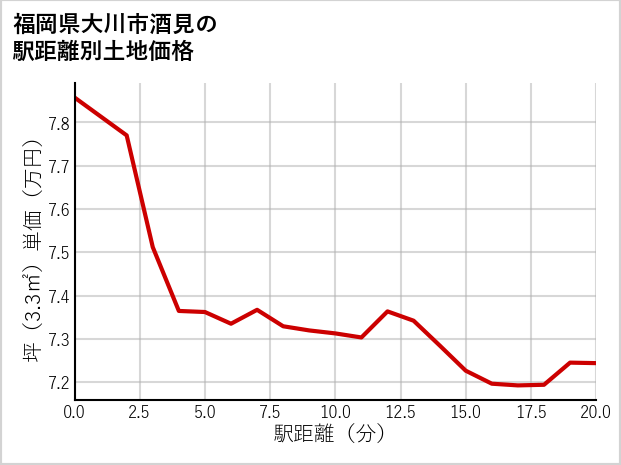 福岡県大川市酒見の徒歩距離別の土地坪単価