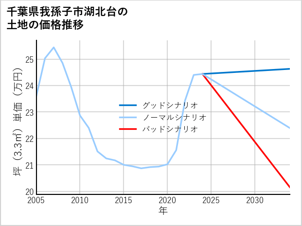 千葉県我孫子市湖北台の土地価格推移