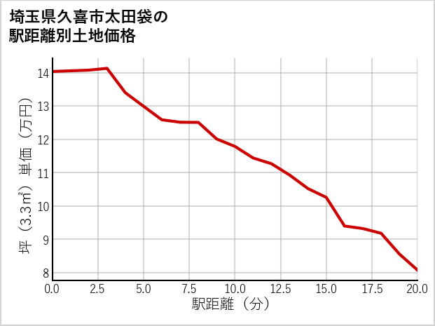 埼玉県久喜市太田袋の徒歩距離別の土地坪単価