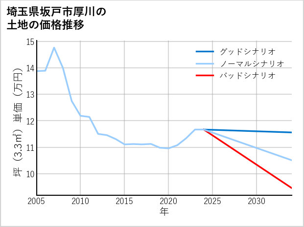 埼玉県坂戸市厚川の土地価格推移