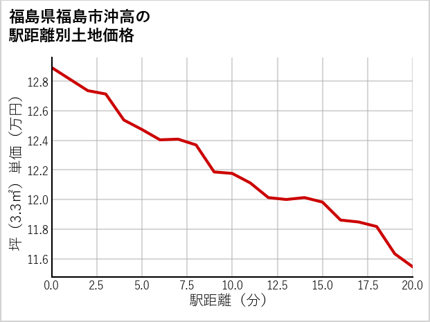 福島県福島市沖高の徒歩距離別の土地坪単価