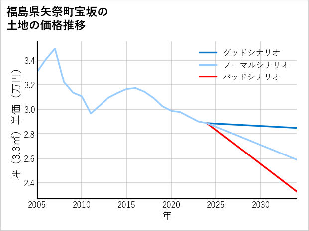 福島県矢祭町宝坂の土地価格推移