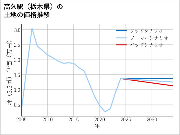 高久駅（栃木県）の土地価格推移