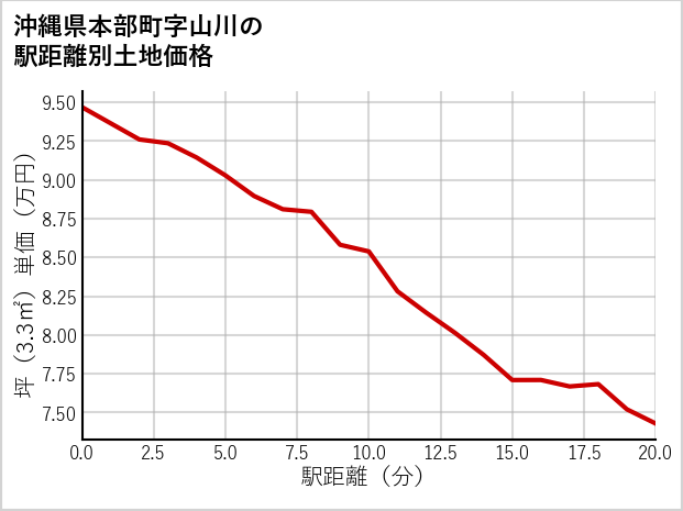 沖縄県本部町山川の徒歩距離別の土地坪単価