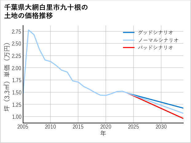 千葉県大網白里市九十根の土地価格推移