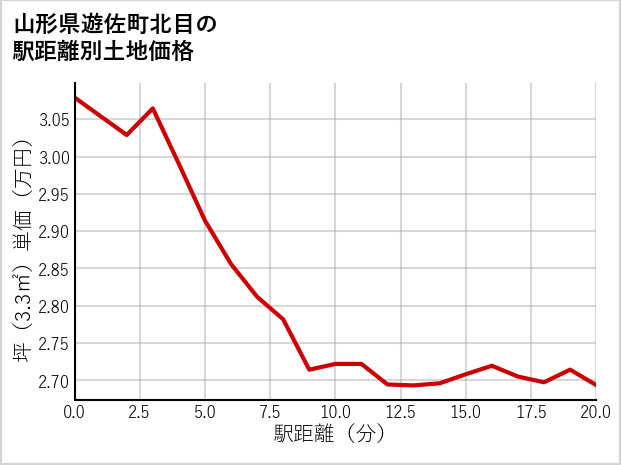 山形県遊佐町北目の徒歩距離別の土地坪単価