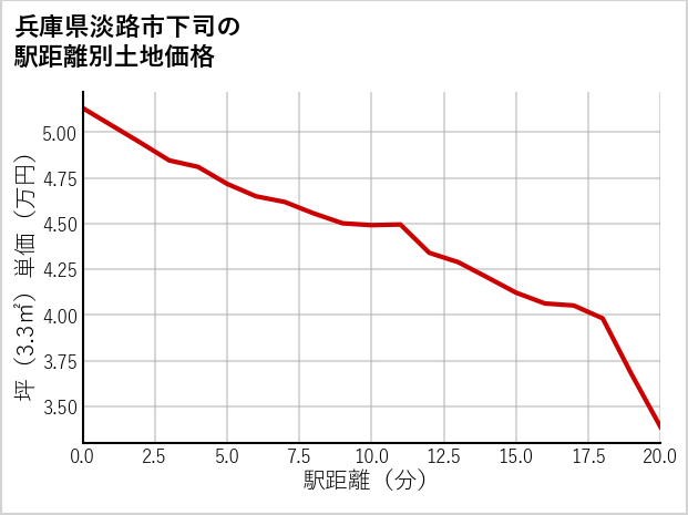 兵庫県淡路市下司の徒歩距離別の土地坪単価