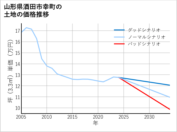 山形県酒田市幸町の土地価格推移