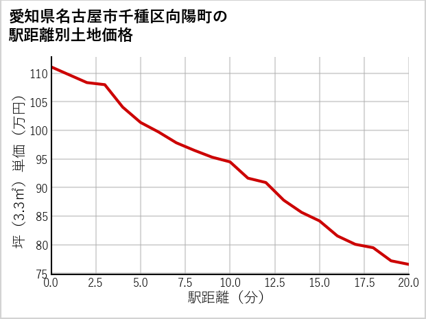 愛知県名古屋市千種区向陽町の徒歩距離別の土地坪単価