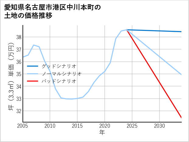 愛知県名古屋市港区中川本町の土地価格推移
