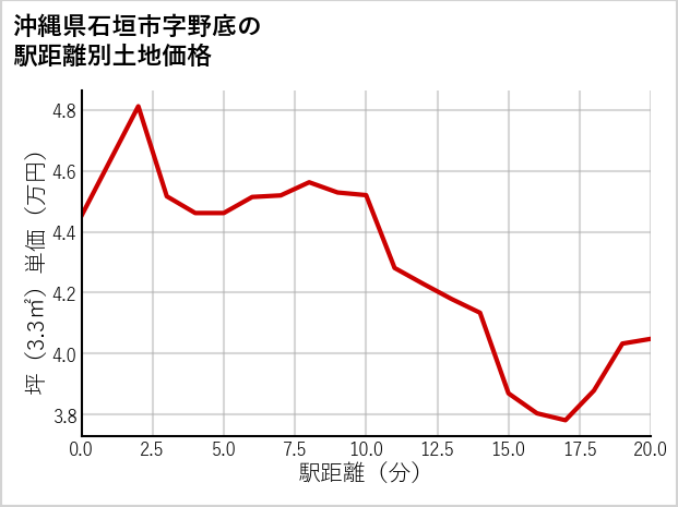 沖縄県石垣市野底の徒歩距離別の土地坪単価