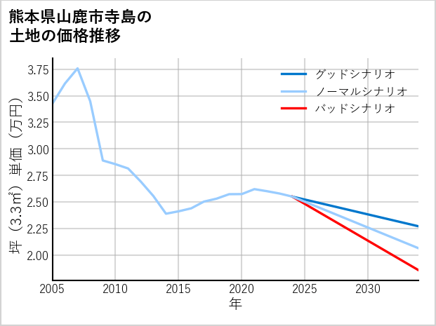 熊本県山鹿市寺島の土地価格推移