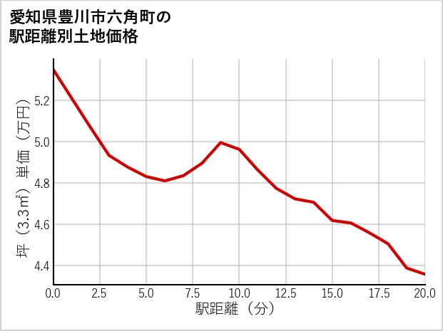 愛知県豊川市六角町の徒歩距離別の土地坪単価