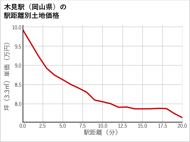 木見駅（岡山県）の徒歩距離別の土地坪単価