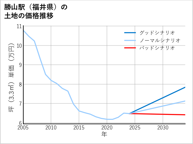 勝山駅（福井県）の土地価格推移