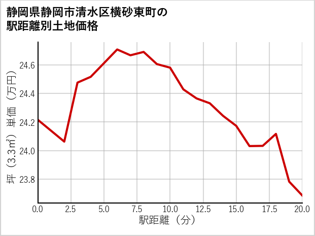 静岡県静岡市清水区横砂東町の徒歩距離別の土地坪単価