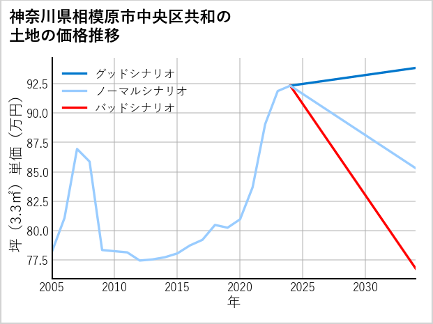 神奈川県相模原市中央区共和の土地価格推移