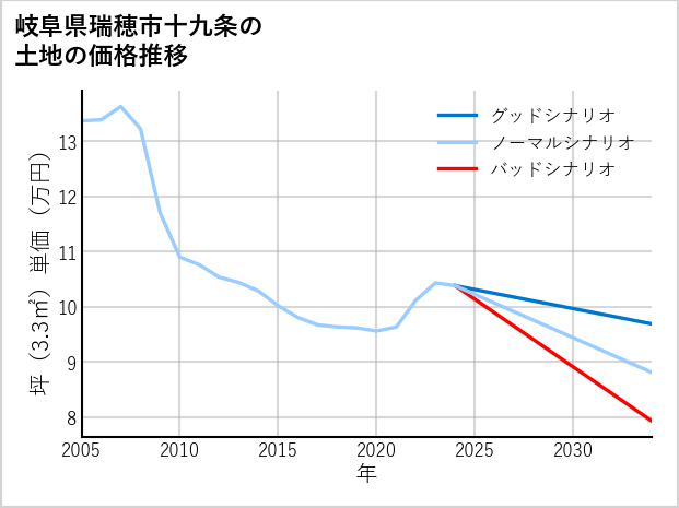 岐阜県瑞穂市十九条の土地価格推移