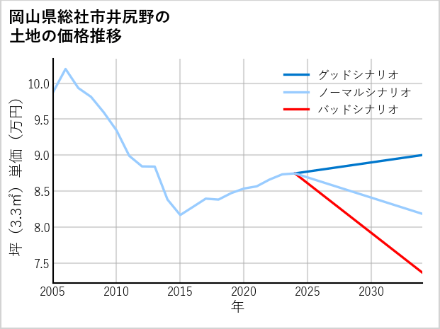 岡山県総社市井尻野の土地価格推移