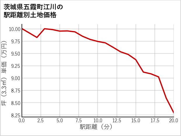 茨城県五霞町江川の徒歩距離別の土地坪単価