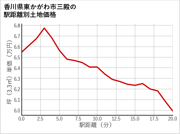 香川県東かがわ市三殿の徒歩距離別の土地坪単価