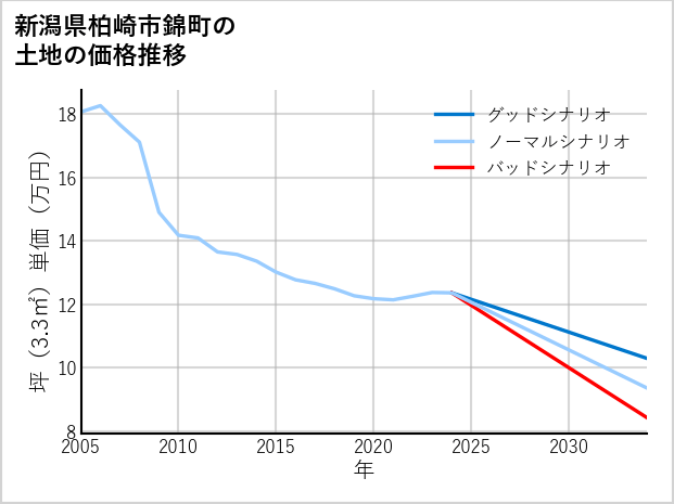 新潟県柏崎市錦町の土地価格推移