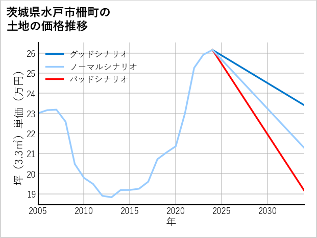 茨城県水戸市柵町の土地価格推移