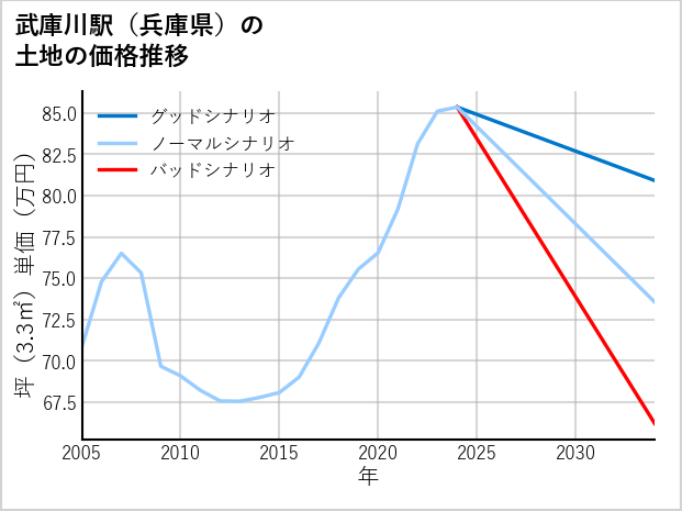 武庫川駅（兵庫県）の土地価格推移