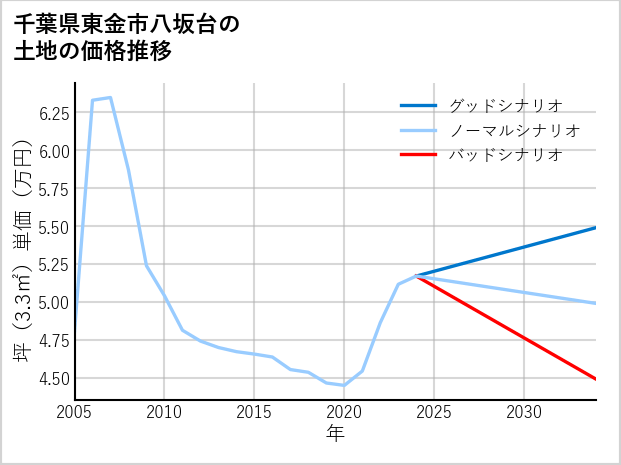 千葉県東金市八坂台の土地価格推移
