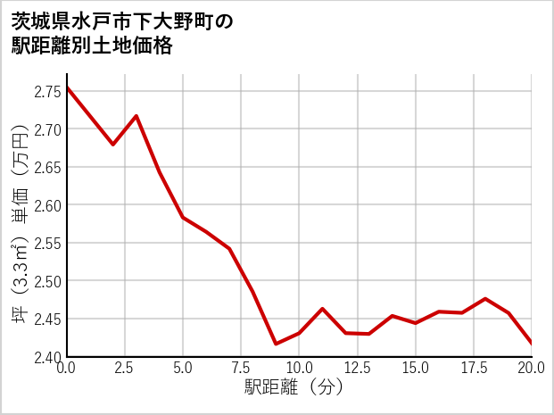 茨城県水戸市下大野町の徒歩距離別の土地坪単価