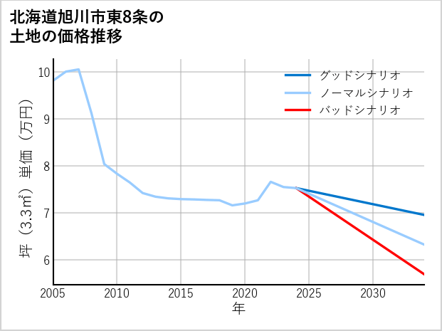 北海道旭川市東8条の土地価格推移