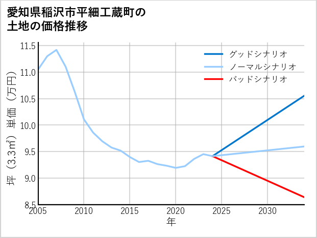 愛知県稲沢市平細工蔵町の土地価格推移