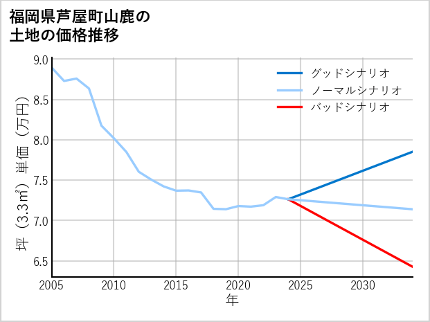 福岡県芦屋町山鹿の土地価格推移