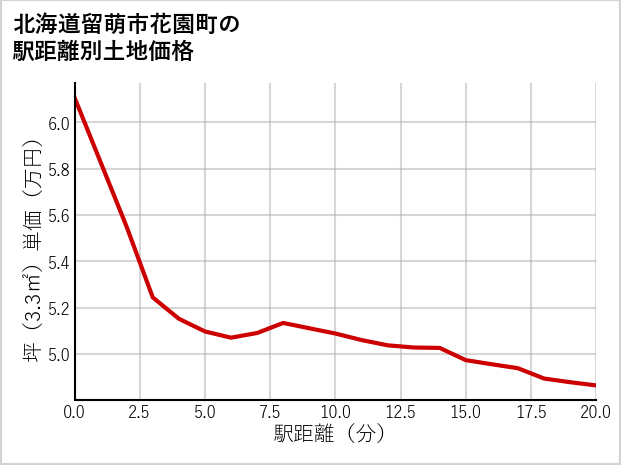 北海道留萌市花園町の徒歩距離別の土地坪単価