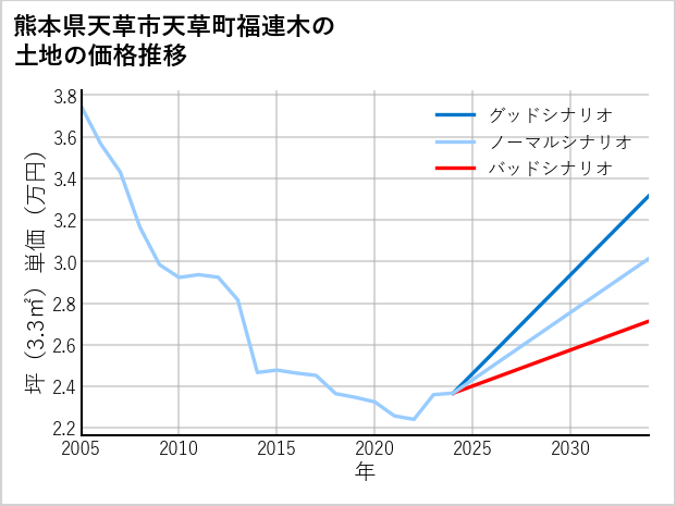 熊本県天草市天草町福連木の土地価格推移