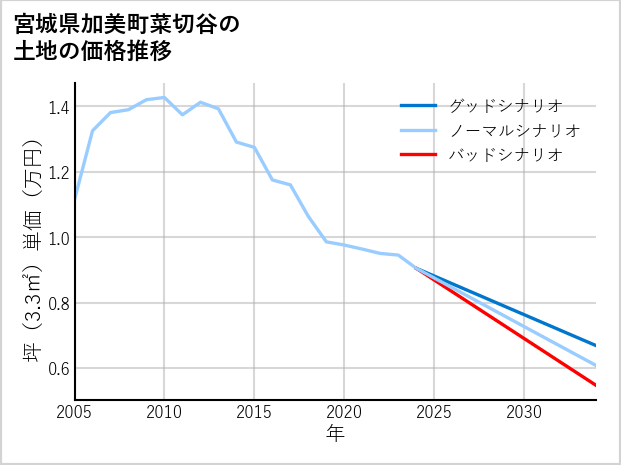 宮城県加美町菜切谷の土地価格推移