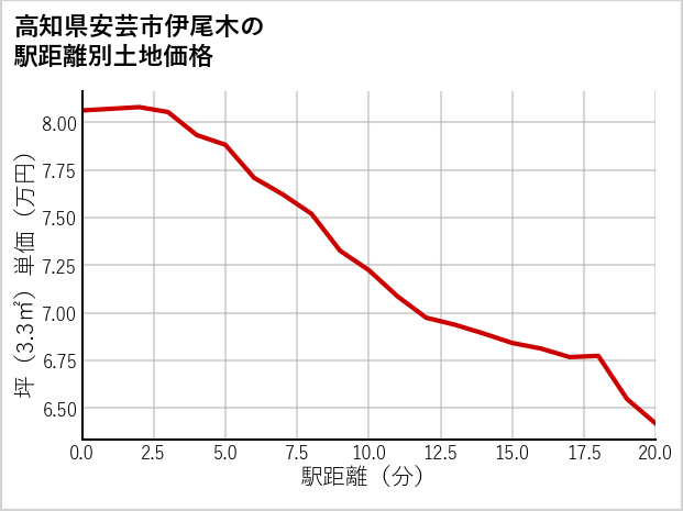 高知県安芸市伊尾木の徒歩距離別の土地坪単価