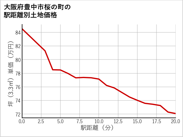 大阪府豊中市桜の町の徒歩距離別の土地坪単価