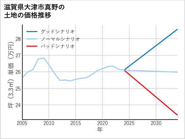 滋賀県大津市真野の土地価格推移