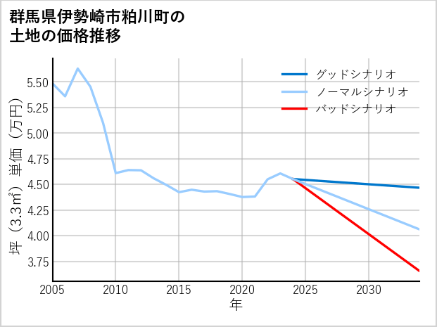 群馬県伊勢崎市粕川町の土地価格推移